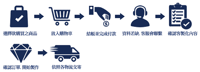 客製化銀飾訂購流程