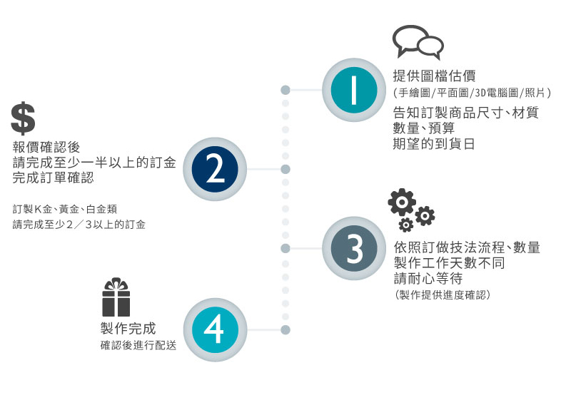 訂製流程